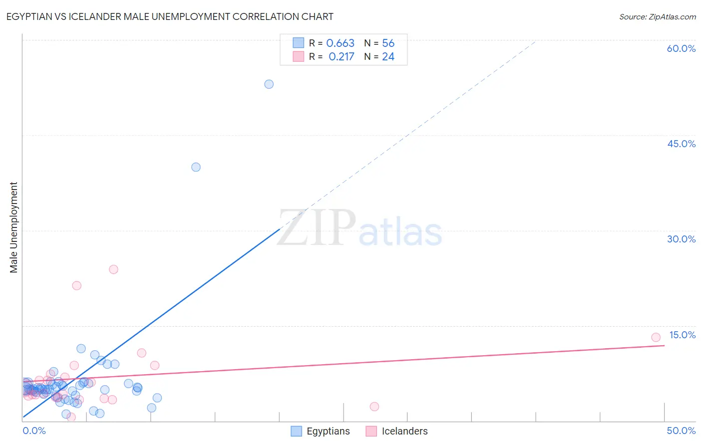 Egyptian vs Icelander Male Unemployment