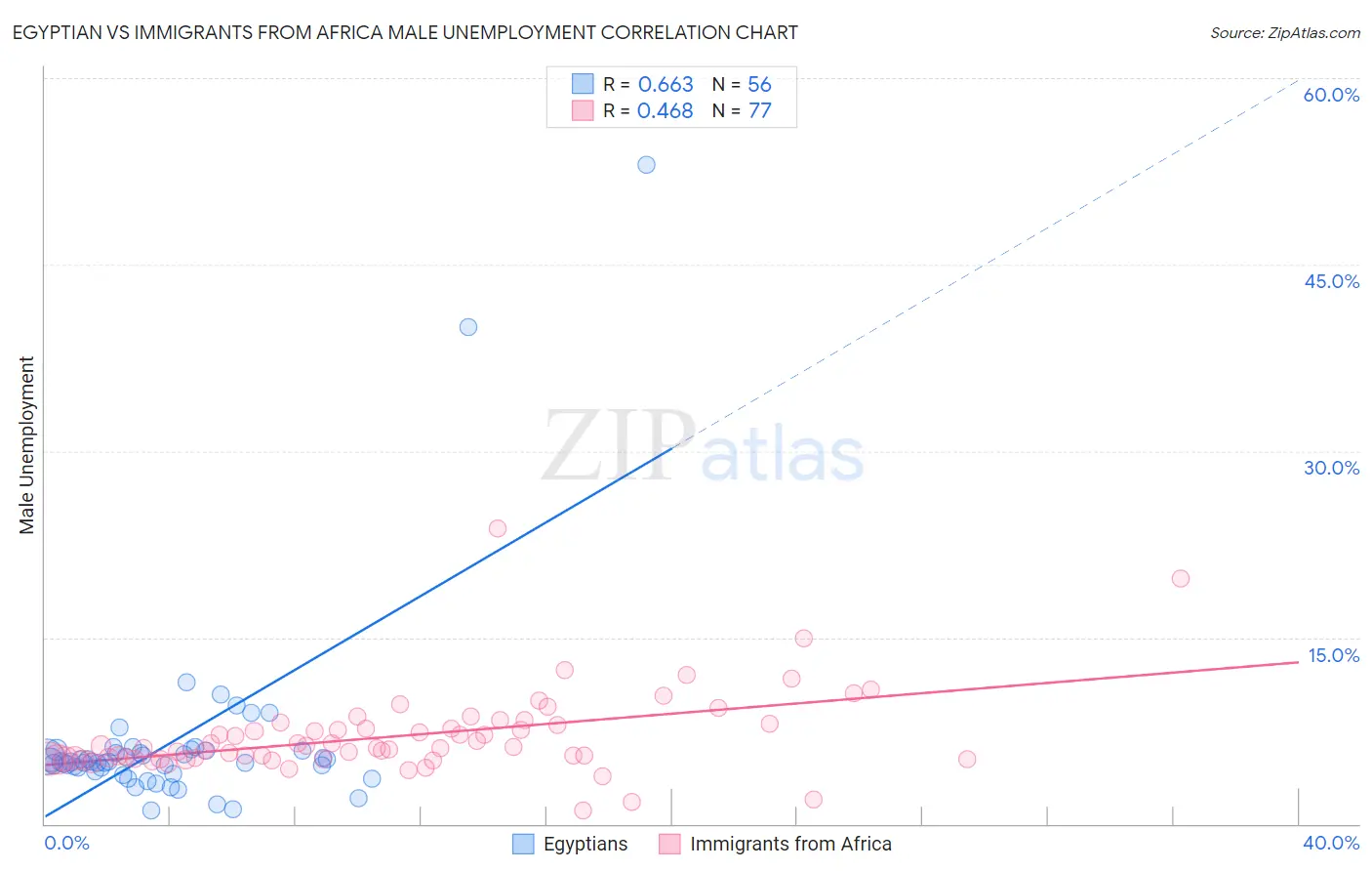 Egyptian vs Immigrants from Africa Male Unemployment