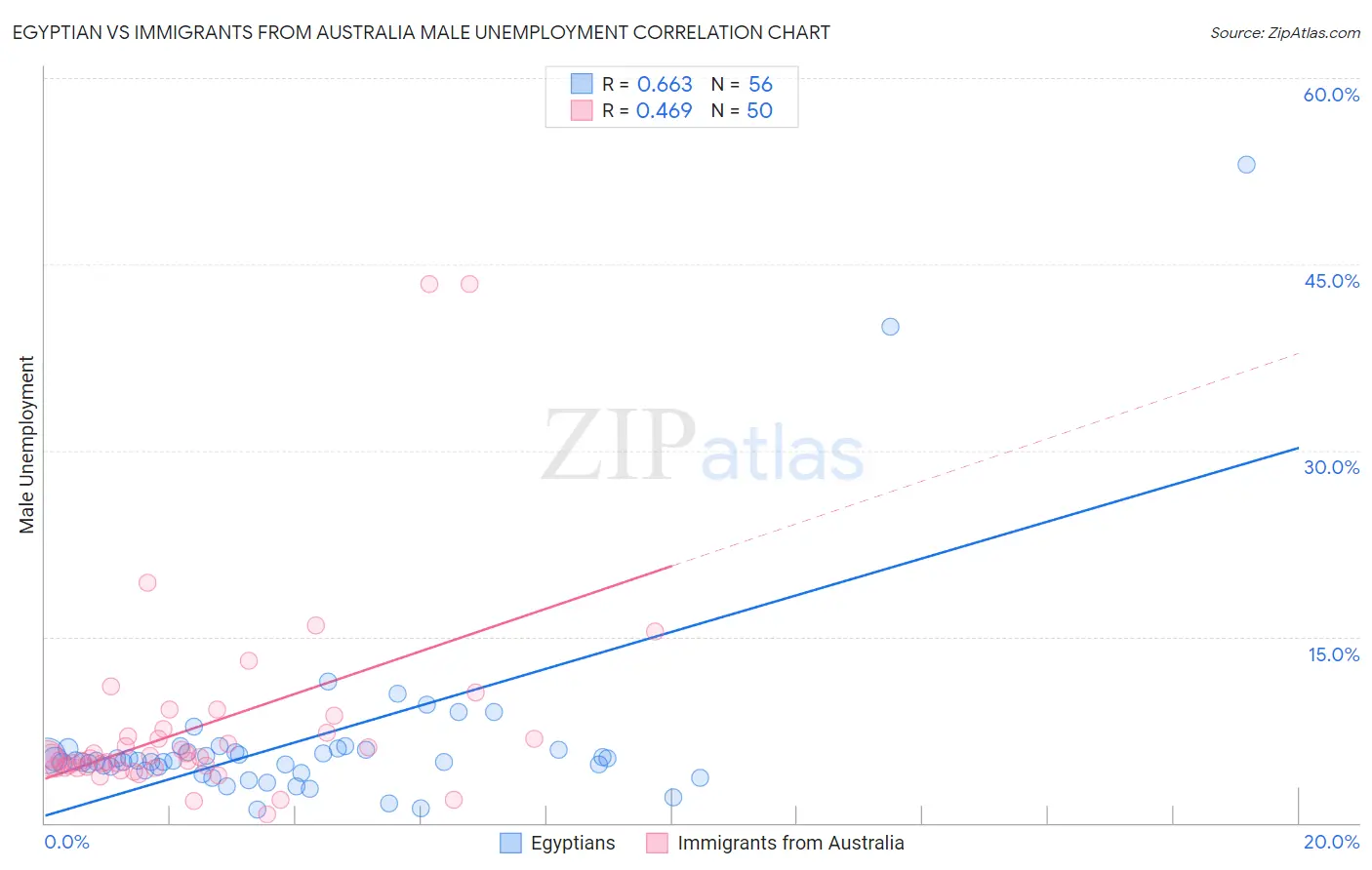 Egyptian vs Immigrants from Australia Male Unemployment