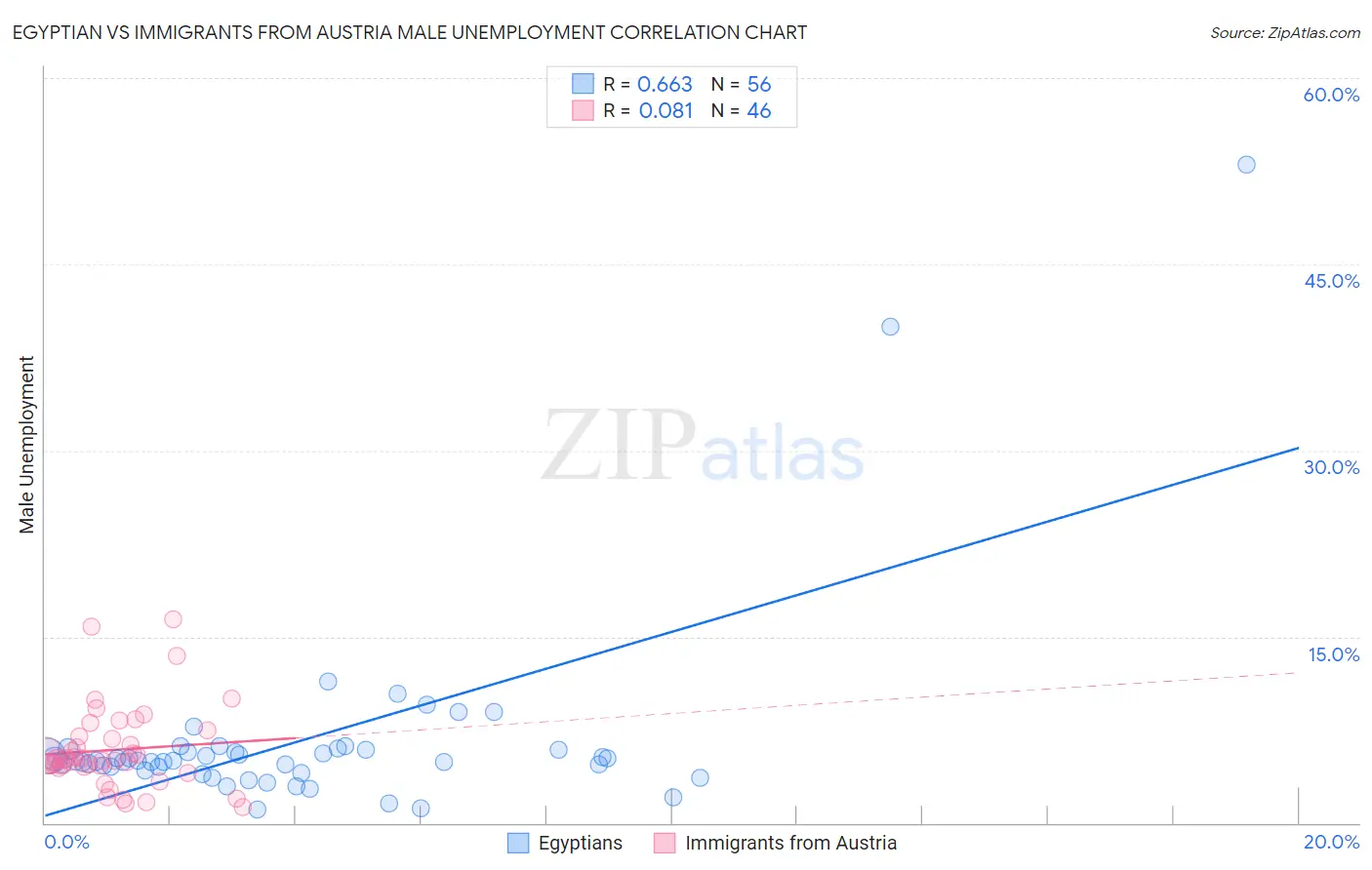 Egyptian vs Immigrants from Austria Male Unemployment