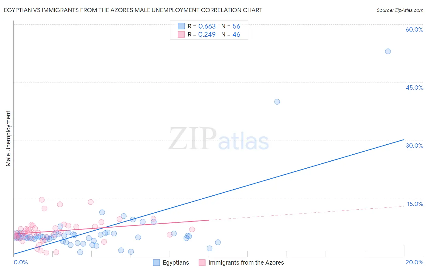 Egyptian vs Immigrants from the Azores Male Unemployment