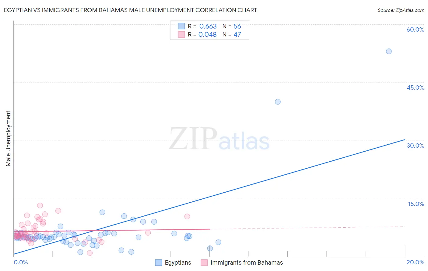 Egyptian vs Immigrants from Bahamas Male Unemployment