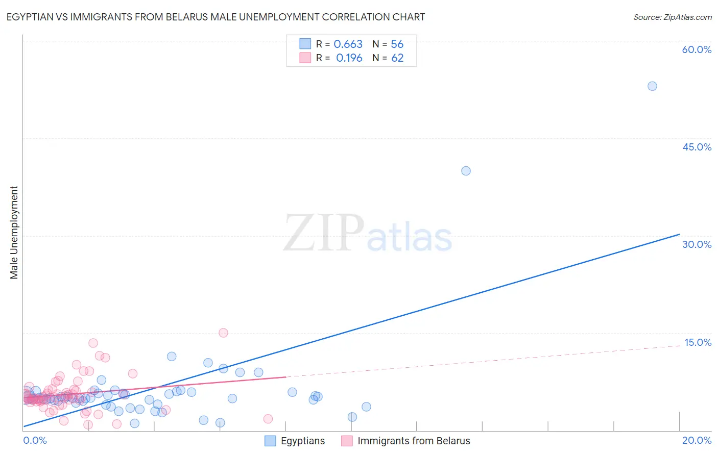 Egyptian vs Immigrants from Belarus Male Unemployment