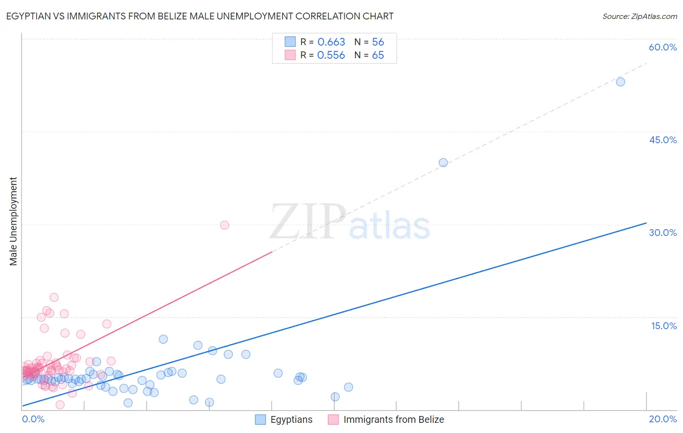 Egyptian vs Immigrants from Belize Male Unemployment