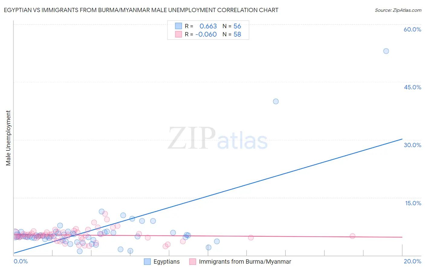 Egyptian vs Immigrants from Burma/Myanmar Male Unemployment