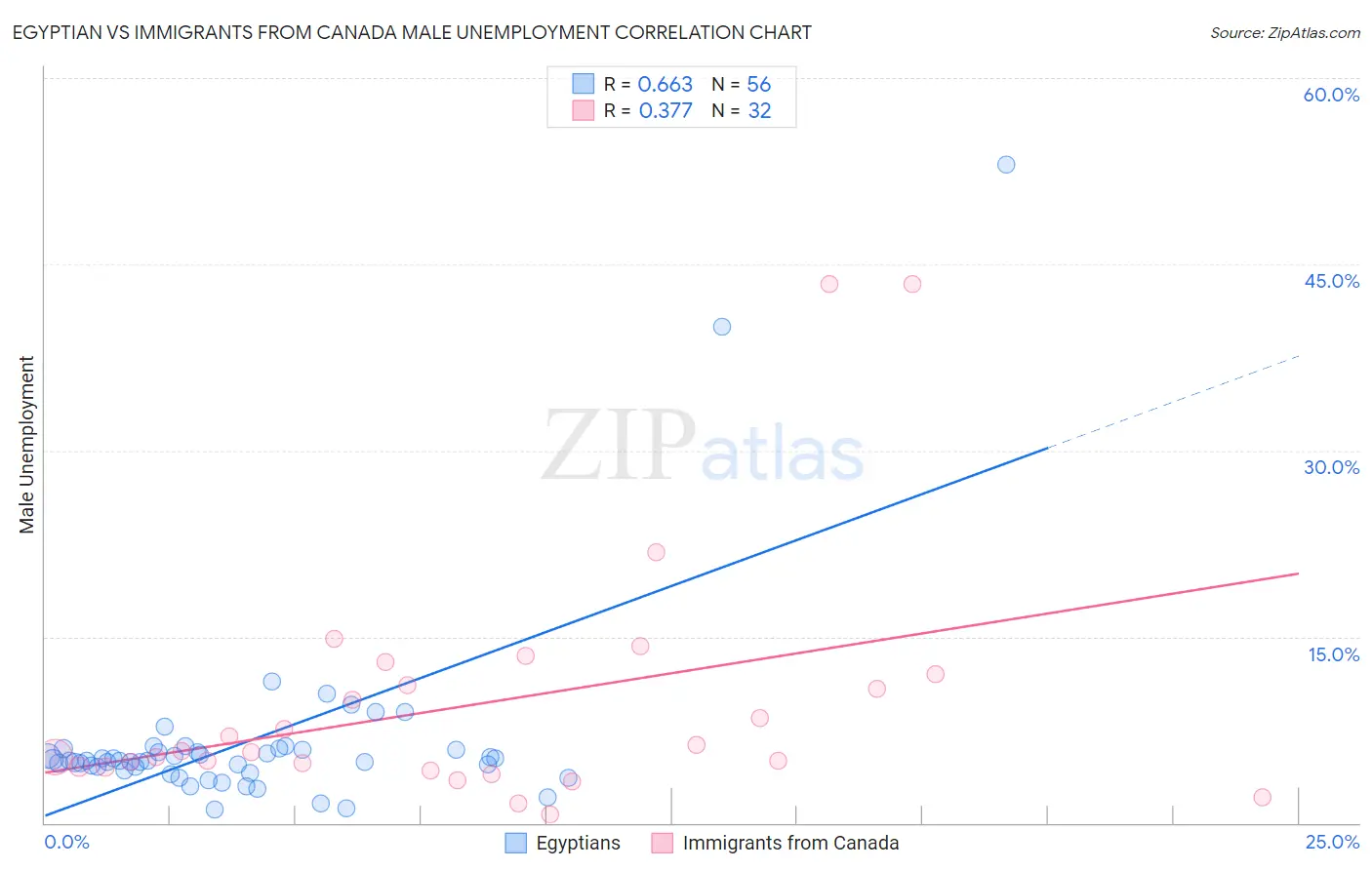 Egyptian vs Immigrants from Canada Male Unemployment