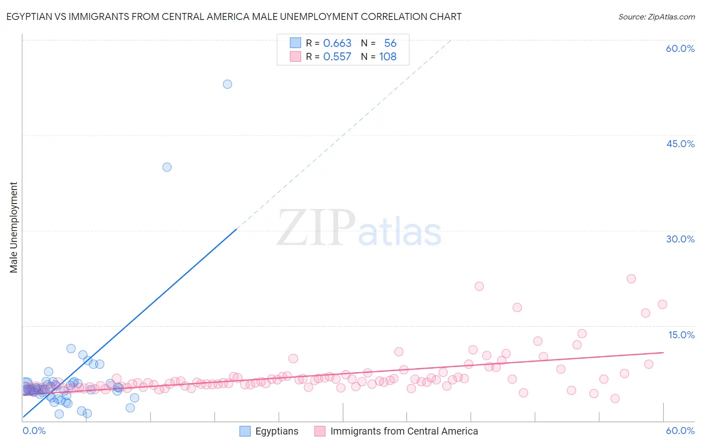 Egyptian vs Immigrants from Central America Male Unemployment