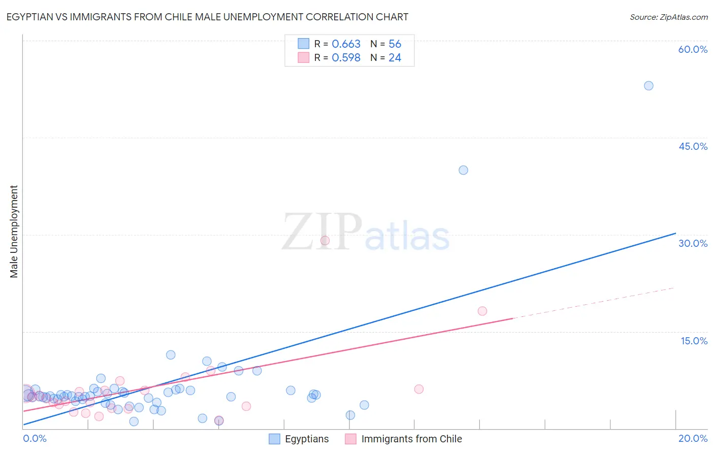 Egyptian vs Immigrants from Chile Male Unemployment