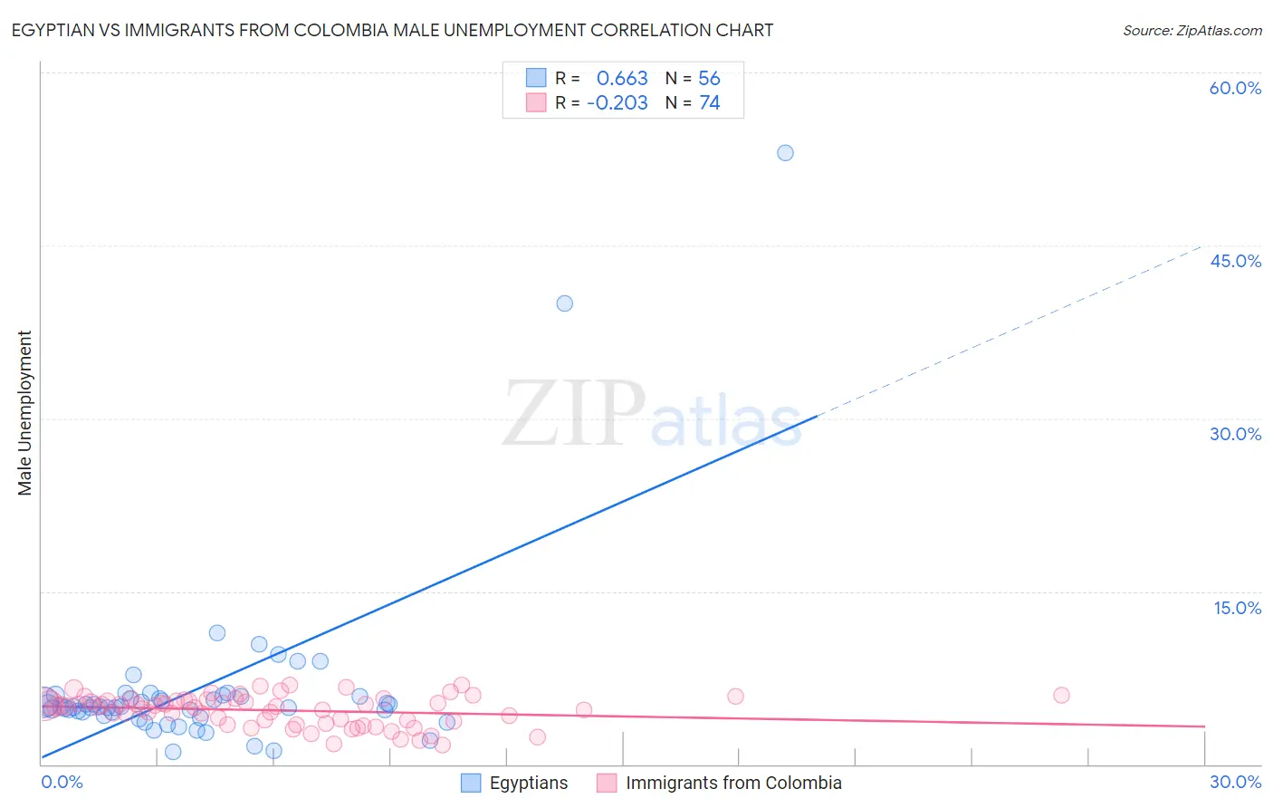 Egyptian vs Immigrants from Colombia Male Unemployment