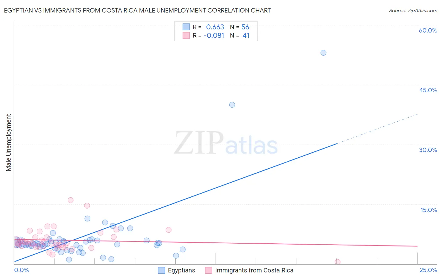 Egyptian vs Immigrants from Costa Rica Male Unemployment