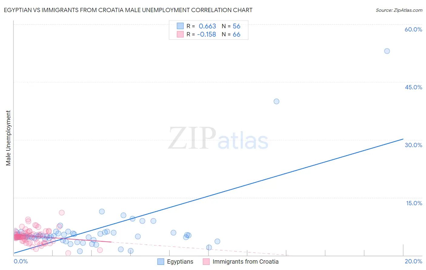 Egyptian vs Immigrants from Croatia Male Unemployment