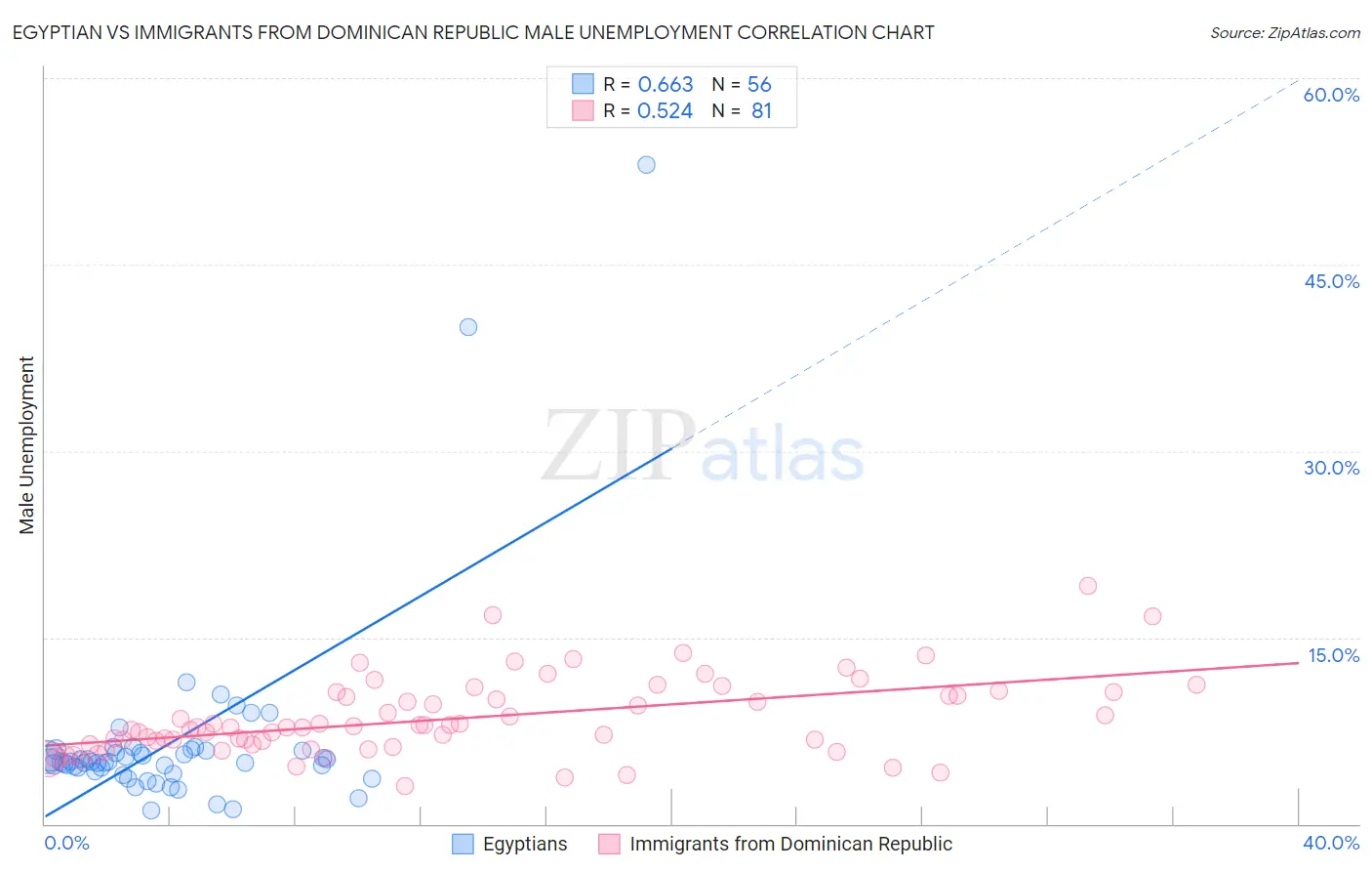 Egyptian vs Immigrants from Dominican Republic Male Unemployment