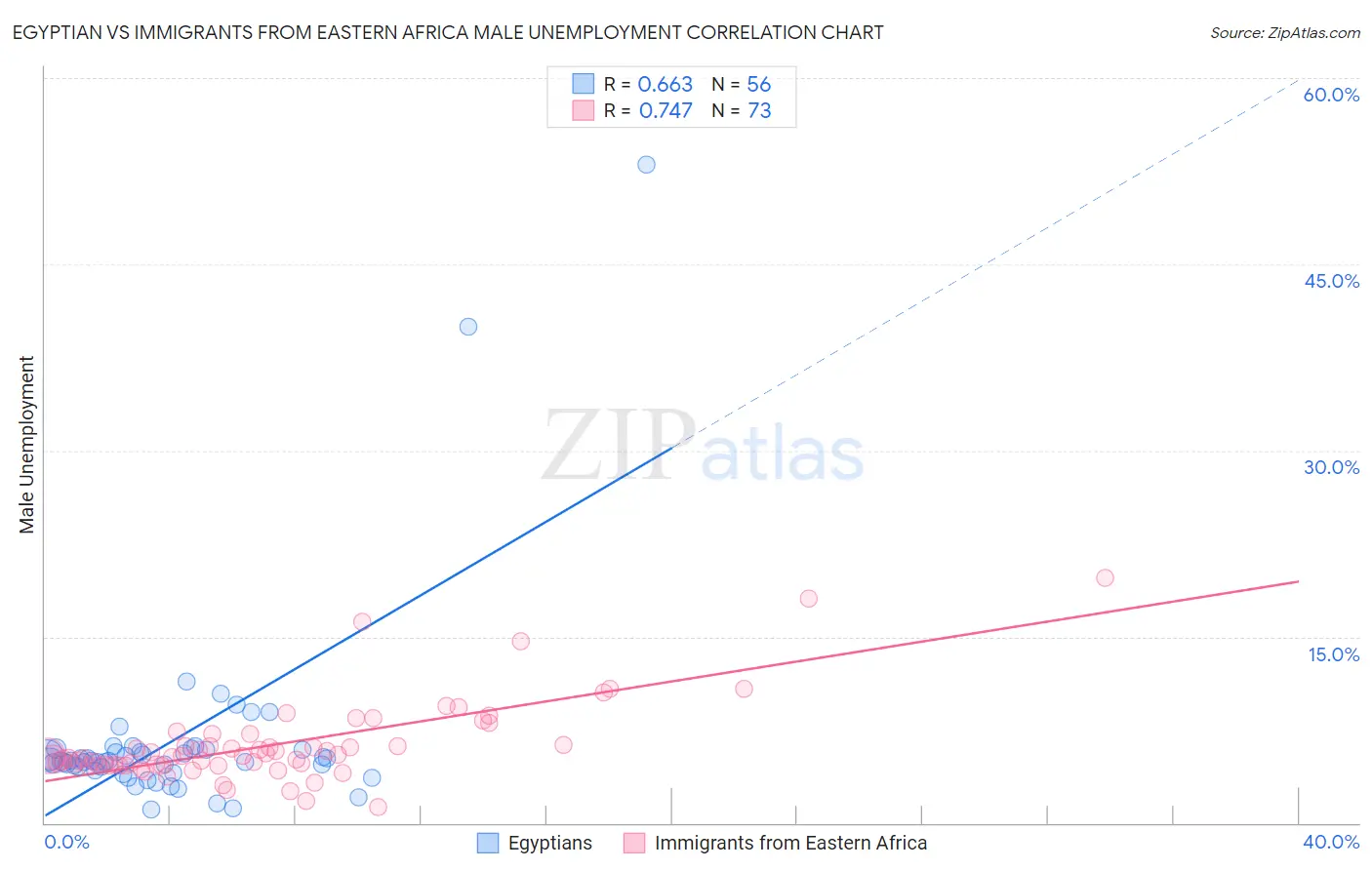 Egyptian vs Immigrants from Eastern Africa Male Unemployment