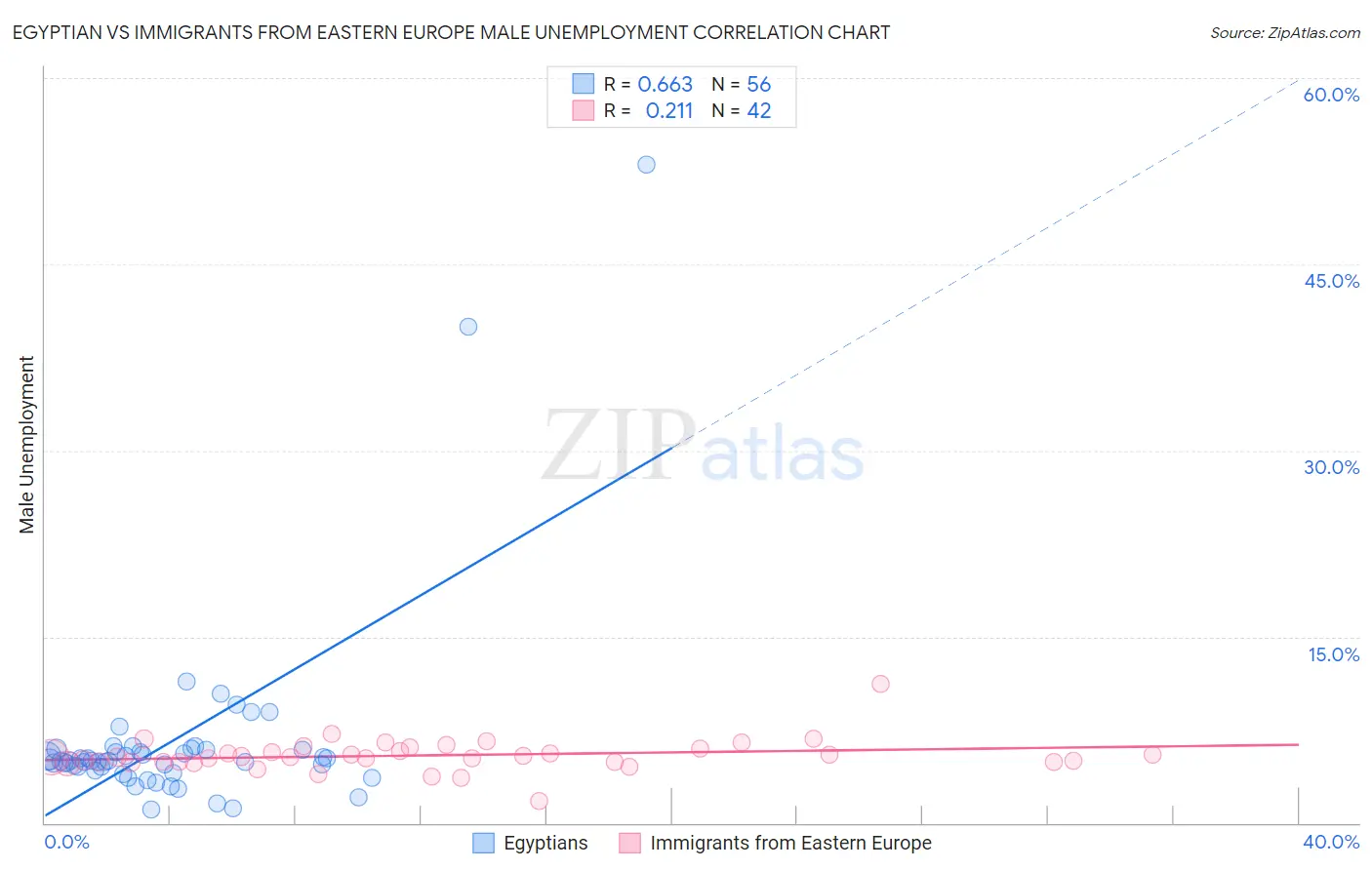 Egyptian vs Immigrants from Eastern Europe Male Unemployment
