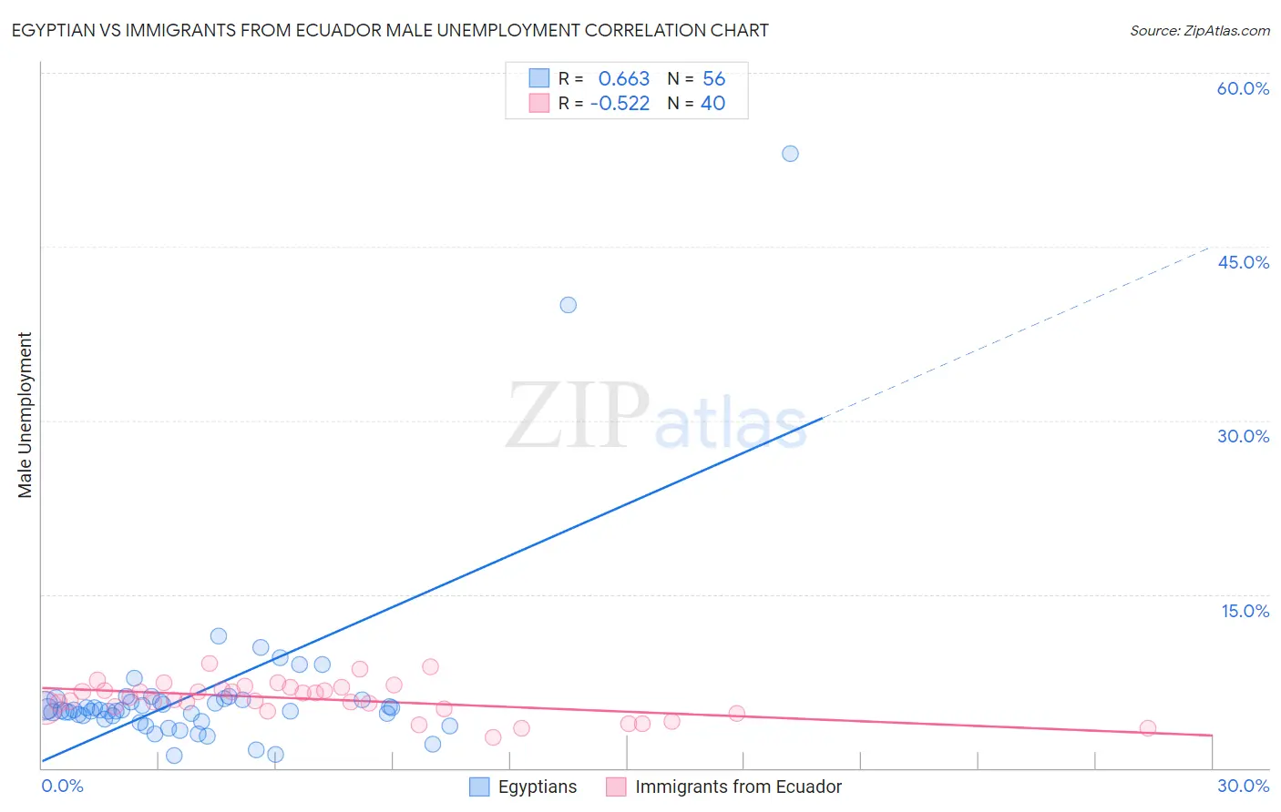 Egyptian vs Immigrants from Ecuador Male Unemployment