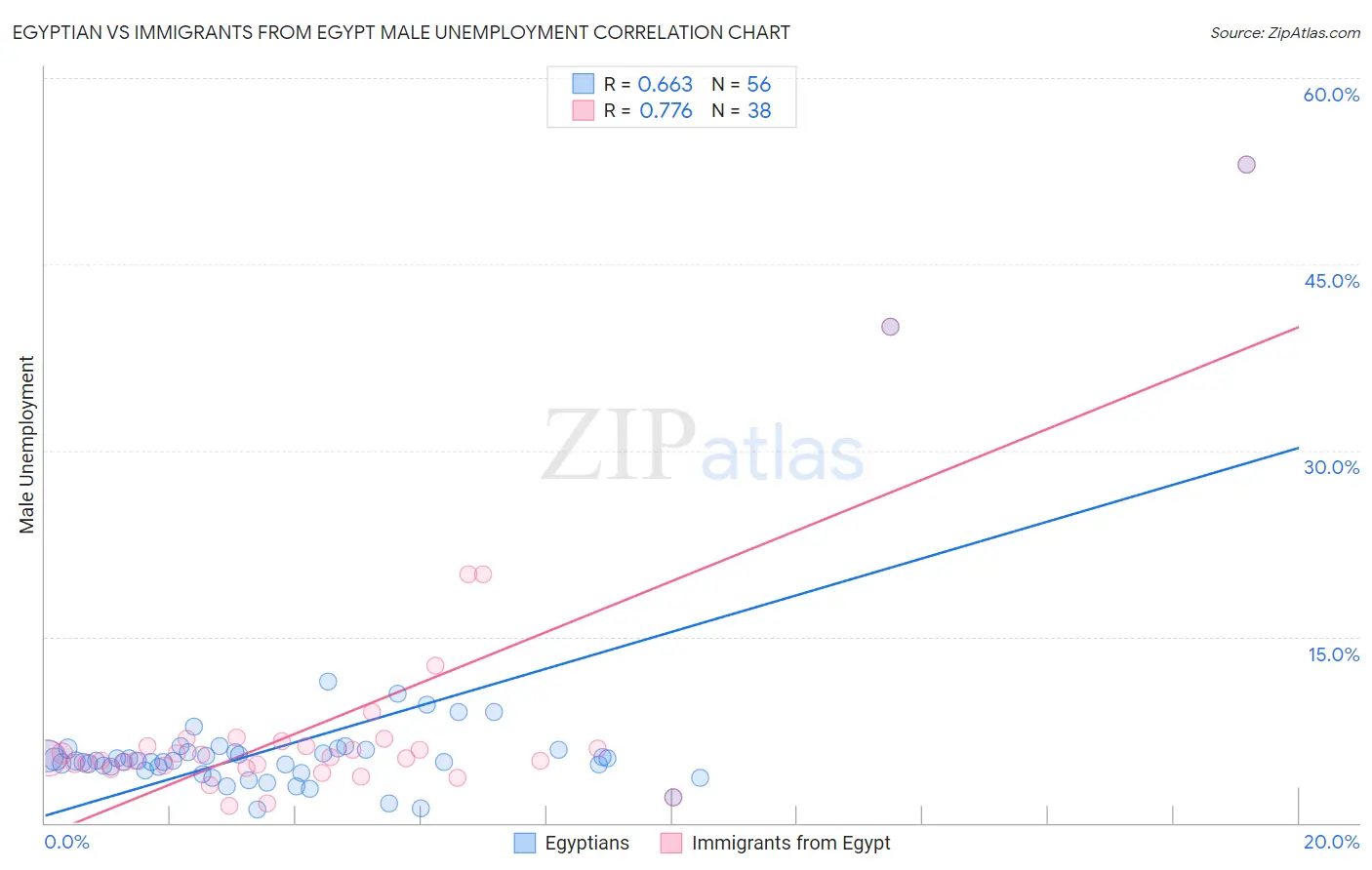 Egyptian vs Immigrants from Egypt Male Unemployment