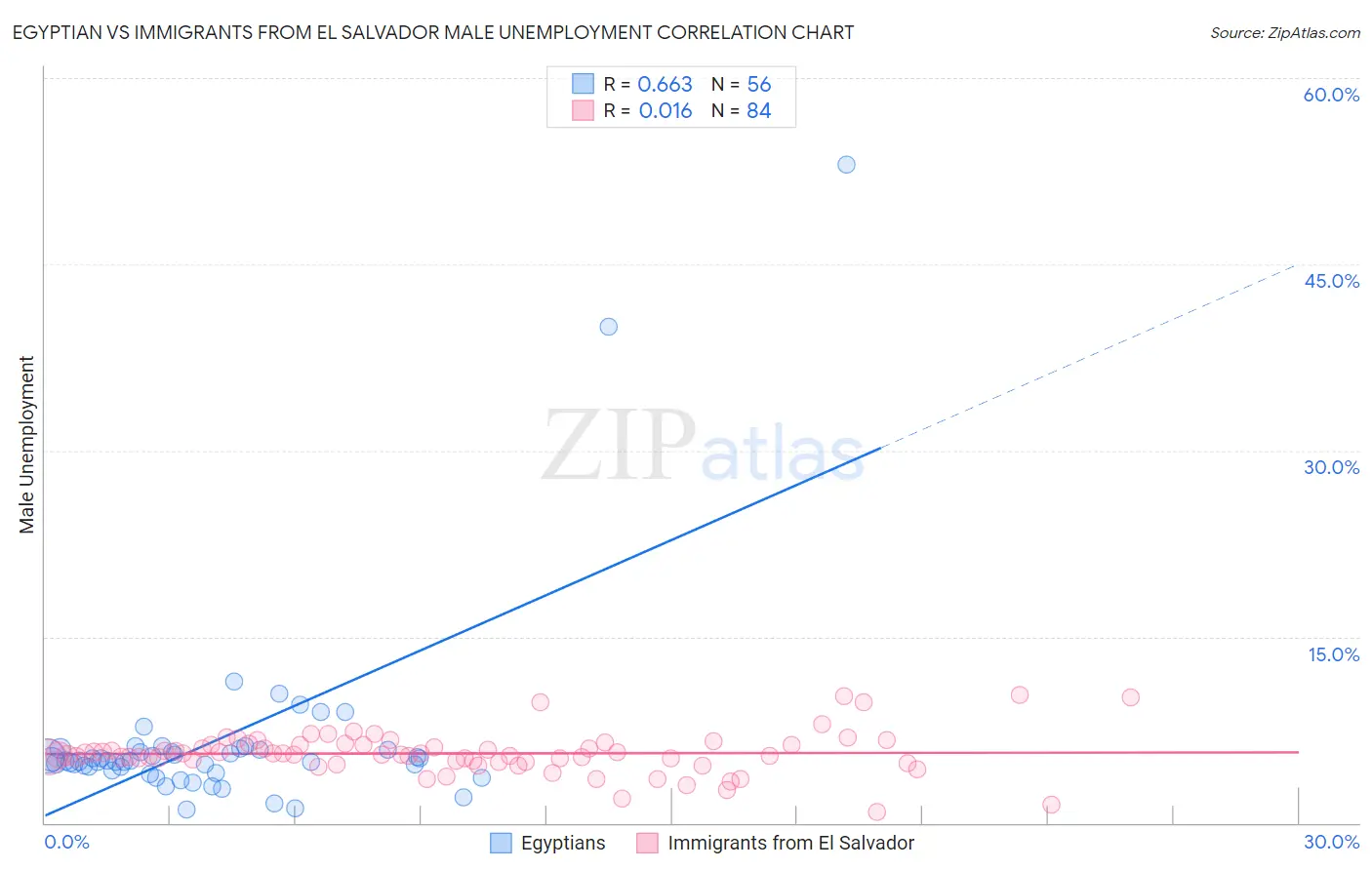 Egyptian vs Immigrants from El Salvador Male Unemployment