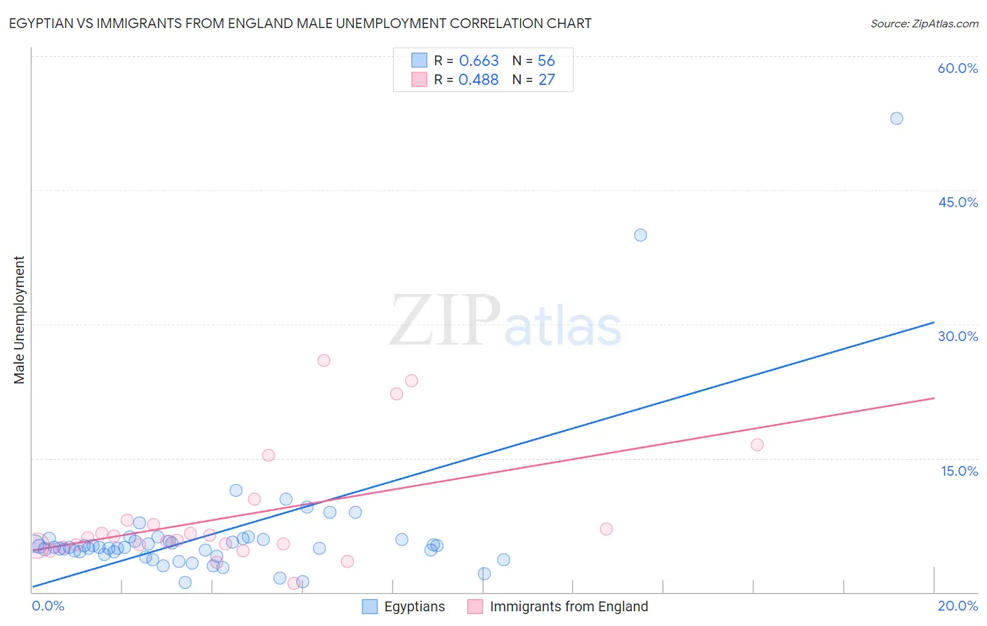 Egyptian vs Immigrants from England Male Unemployment