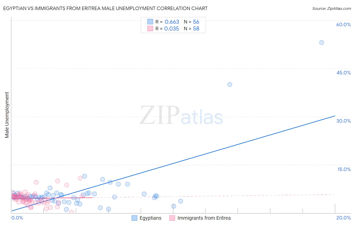 Egyptian vs Immigrants from Eritrea Male Unemployment