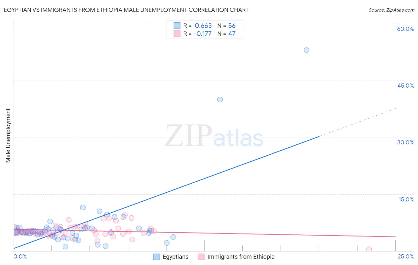 Egyptian vs Immigrants from Ethiopia Male Unemployment