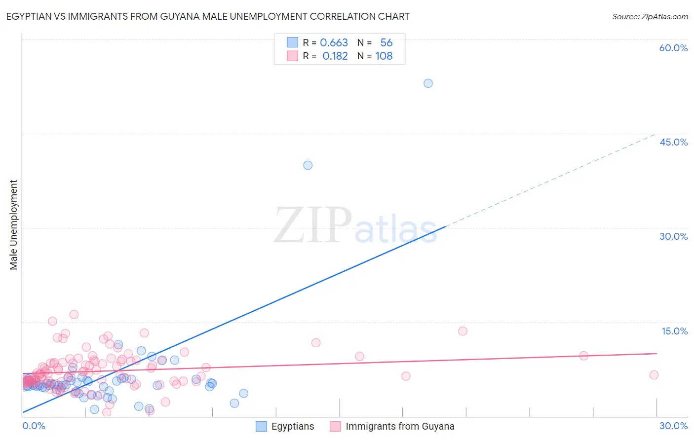 Egyptian vs Immigrants from Guyana Male Unemployment