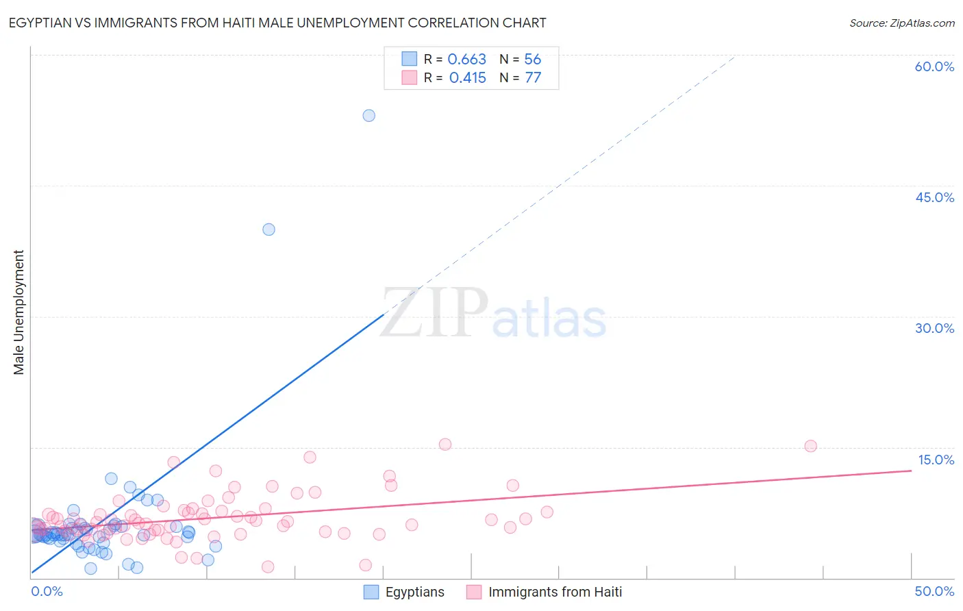 Egyptian vs Immigrants from Haiti Male Unemployment