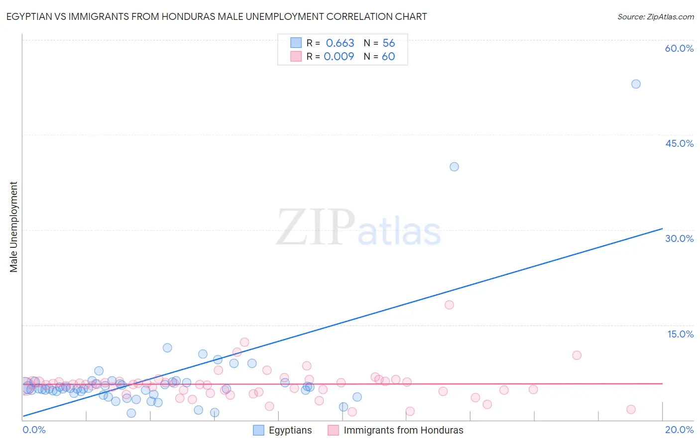 Egyptian vs Immigrants from Honduras Male Unemployment