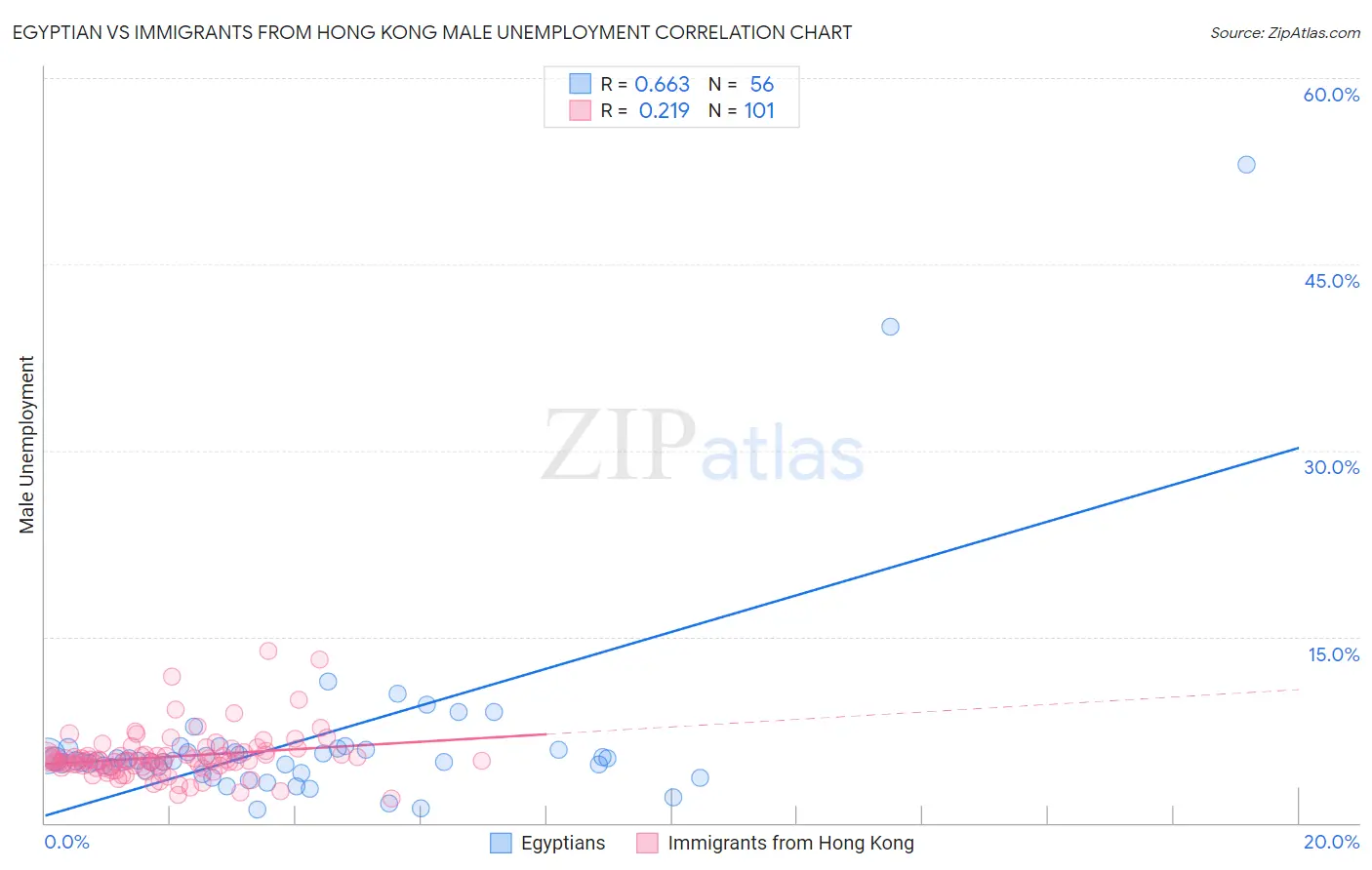 Egyptian vs Immigrants from Hong Kong Male Unemployment