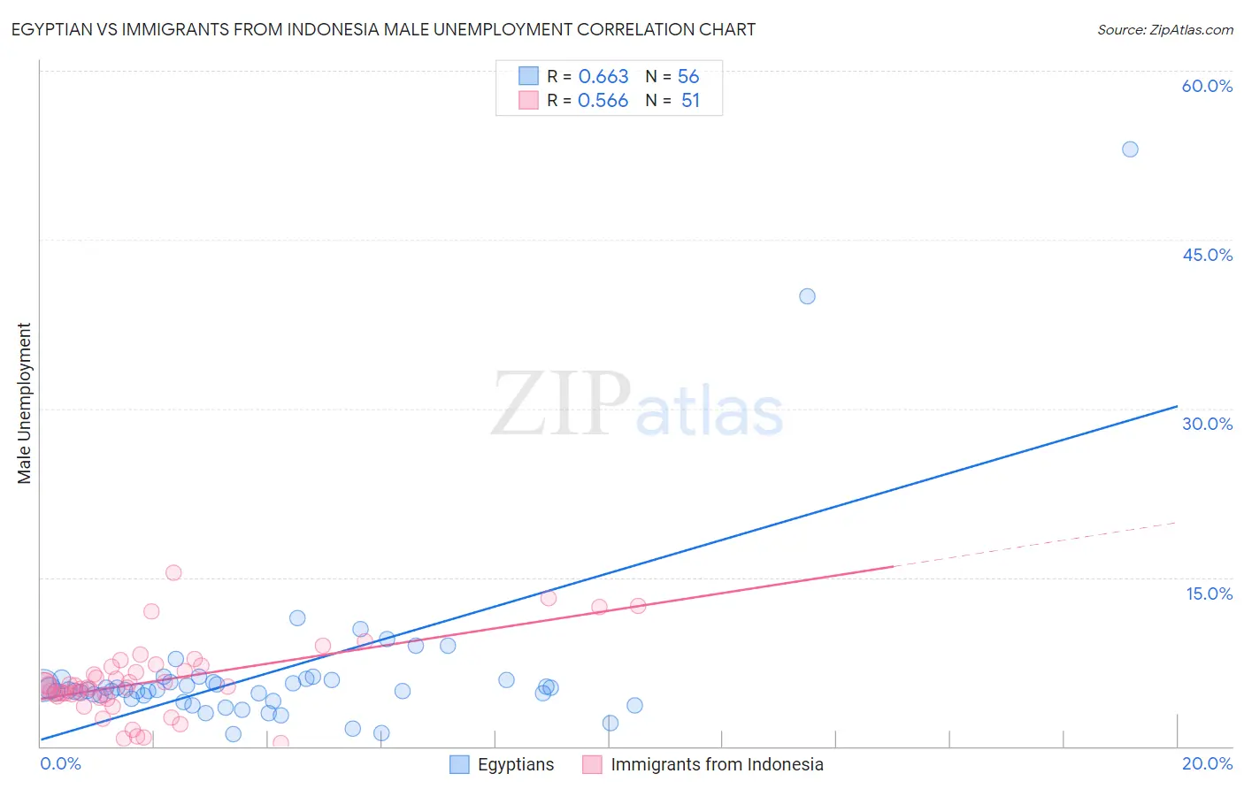 Egyptian vs Immigrants from Indonesia Male Unemployment