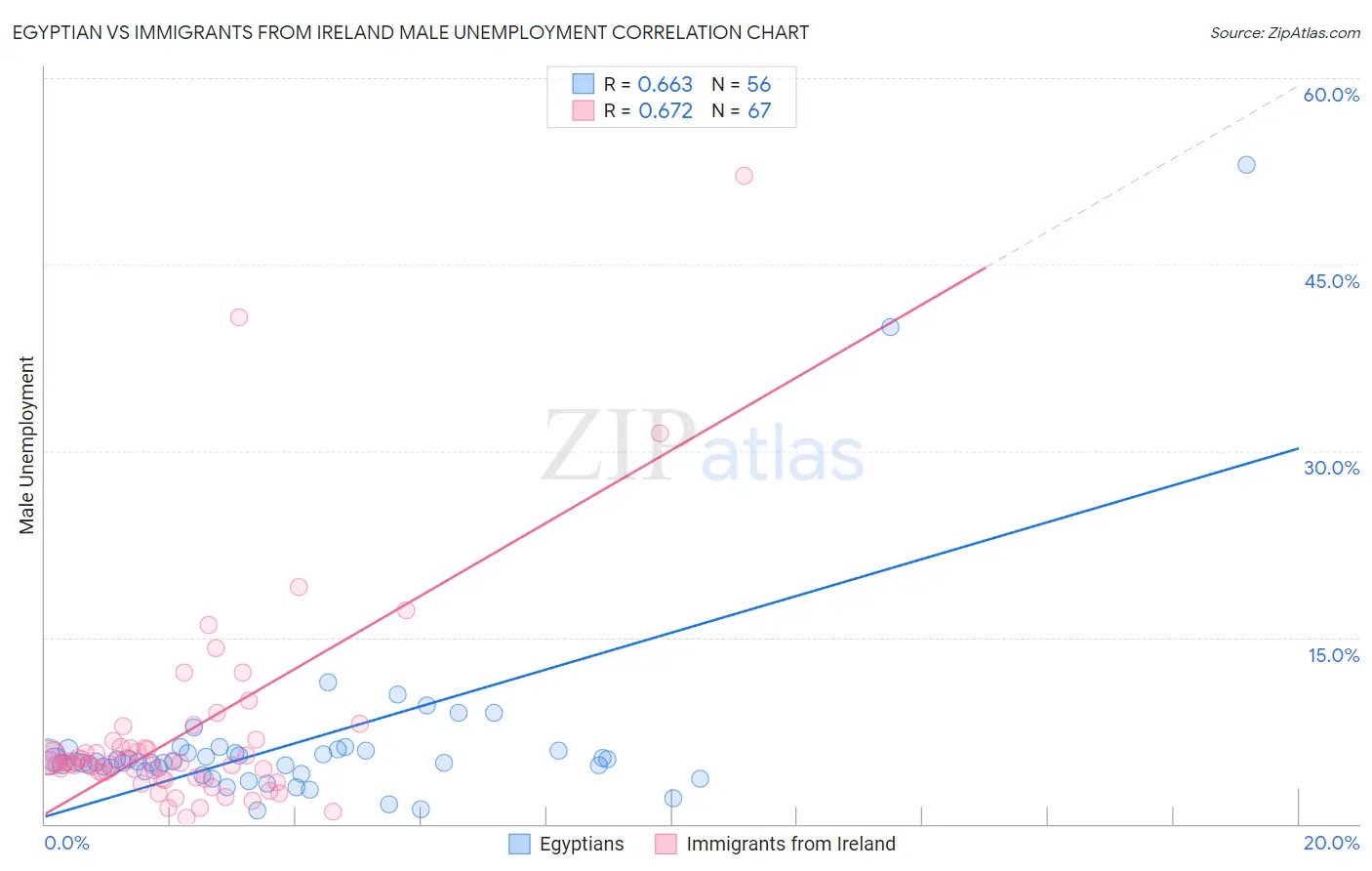Egyptian vs Immigrants from Ireland Male Unemployment
