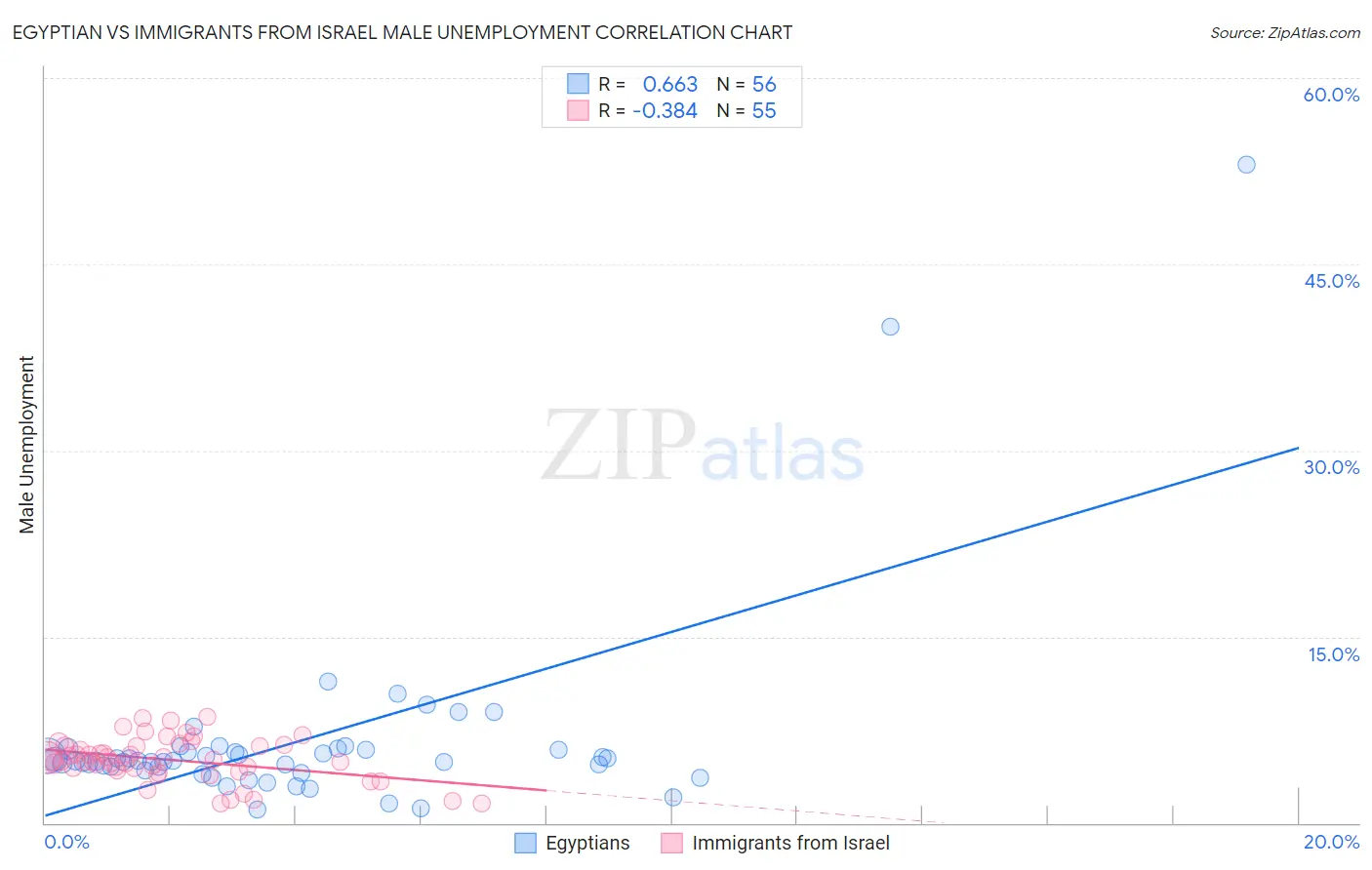 Egyptian vs Immigrants from Israel Male Unemployment