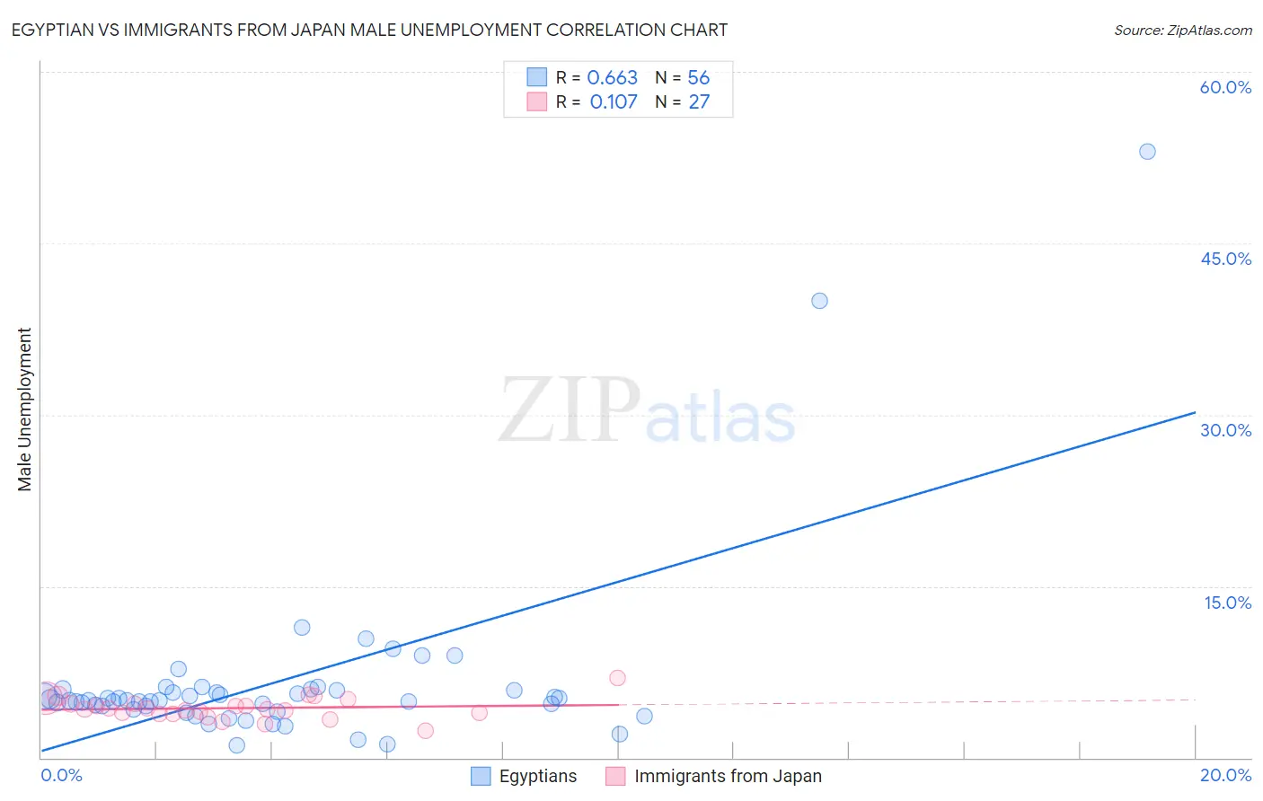 Egyptian vs Immigrants from Japan Male Unemployment