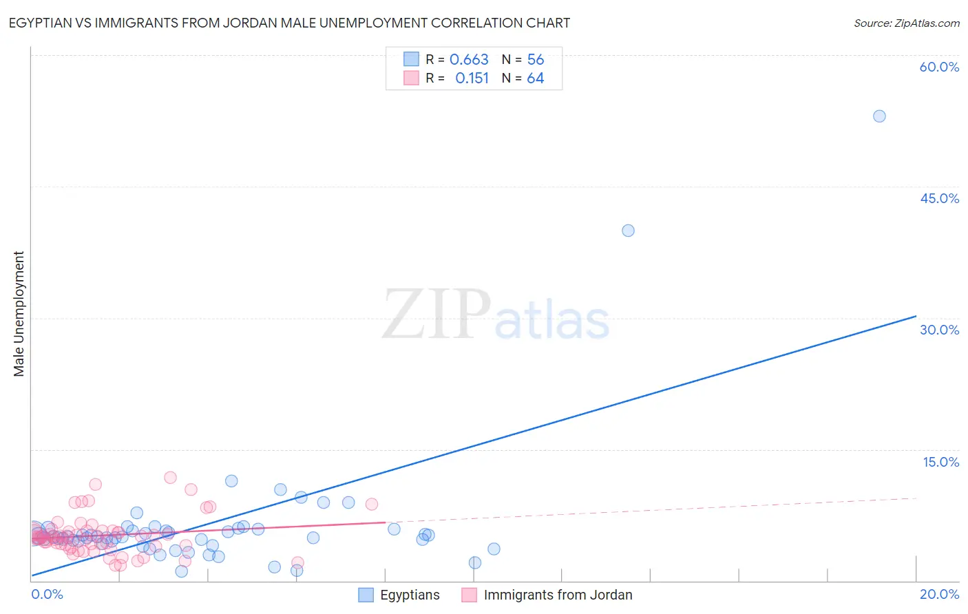 Egyptian vs Immigrants from Jordan Male Unemployment