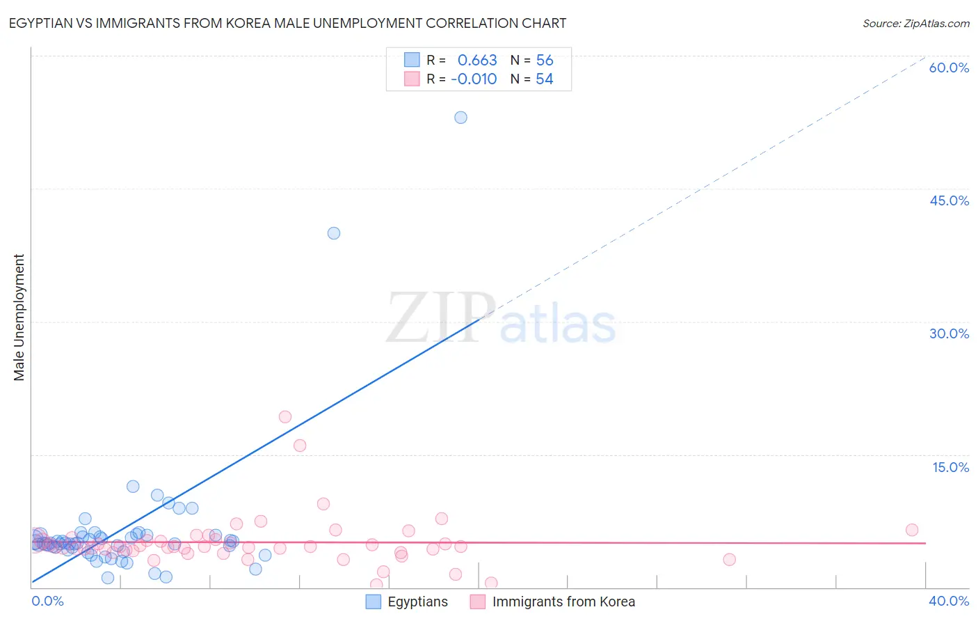 Egyptian vs Immigrants from Korea Male Unemployment