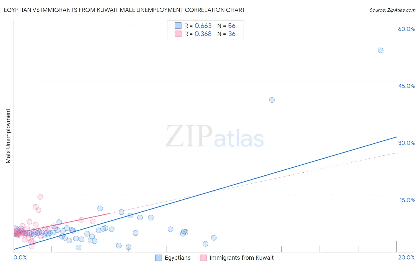 Egyptian vs Immigrants from Kuwait Male Unemployment