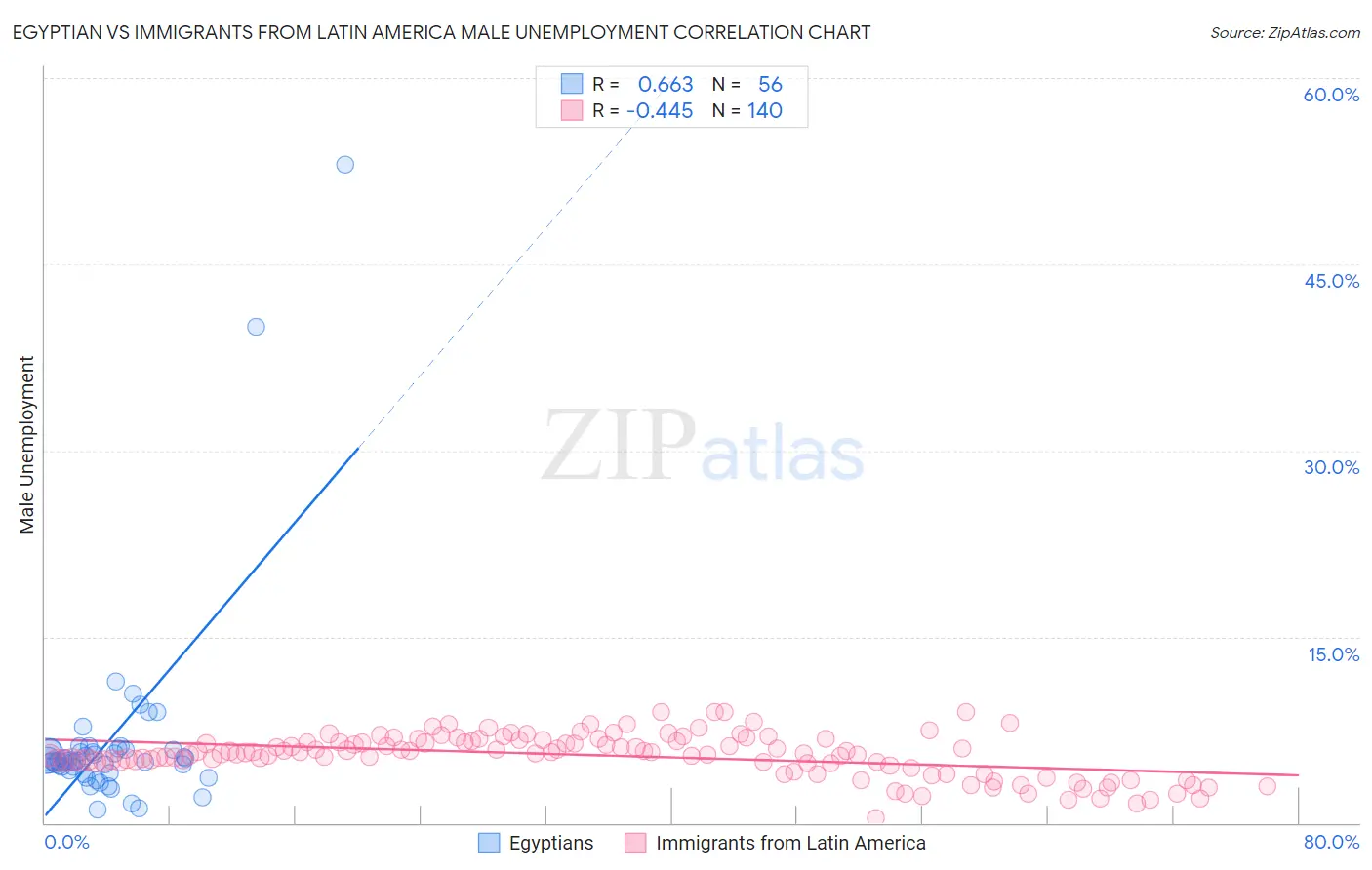 Egyptian vs Immigrants from Latin America Male Unemployment