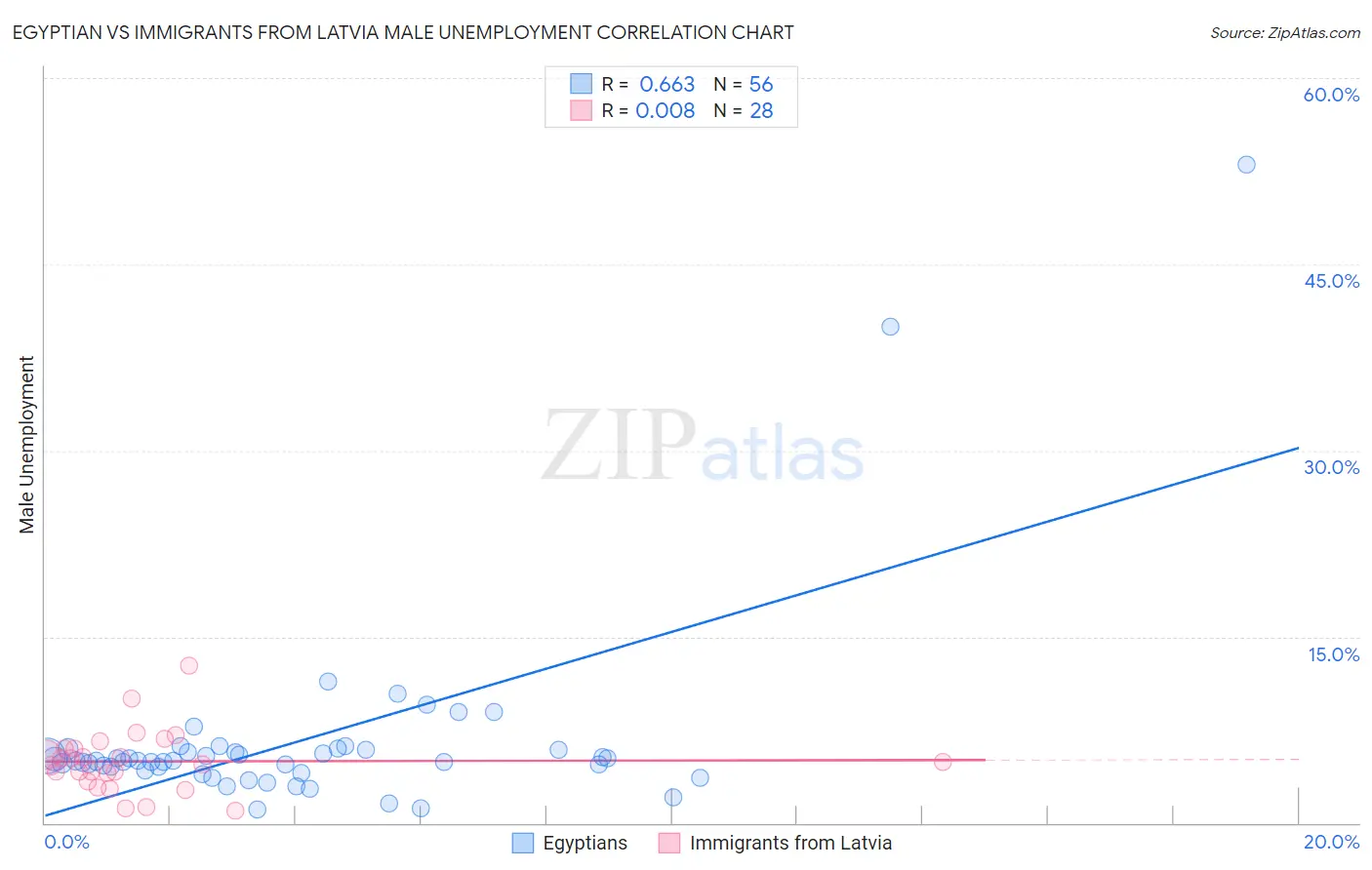 Egyptian vs Immigrants from Latvia Male Unemployment