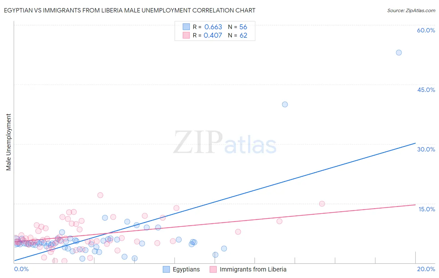 Egyptian vs Immigrants from Liberia Male Unemployment