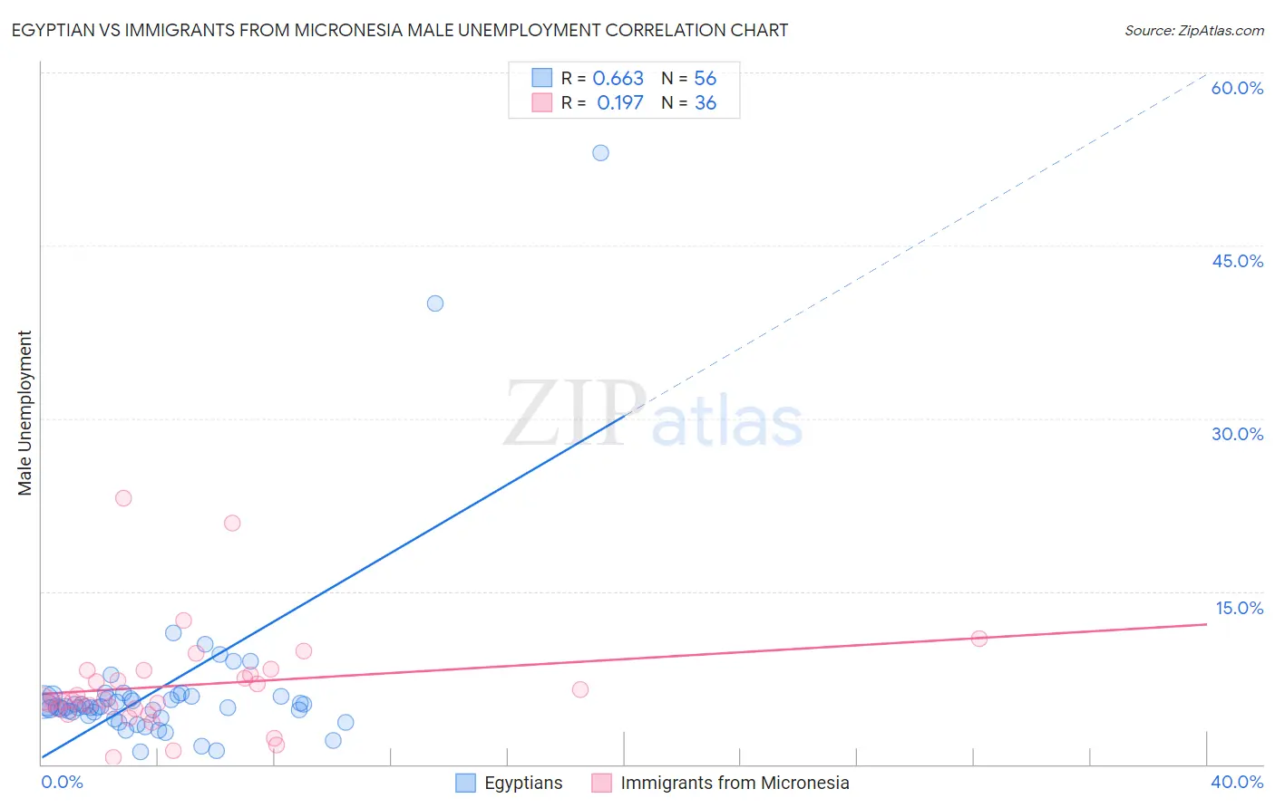 Egyptian vs Immigrants from Micronesia Male Unemployment