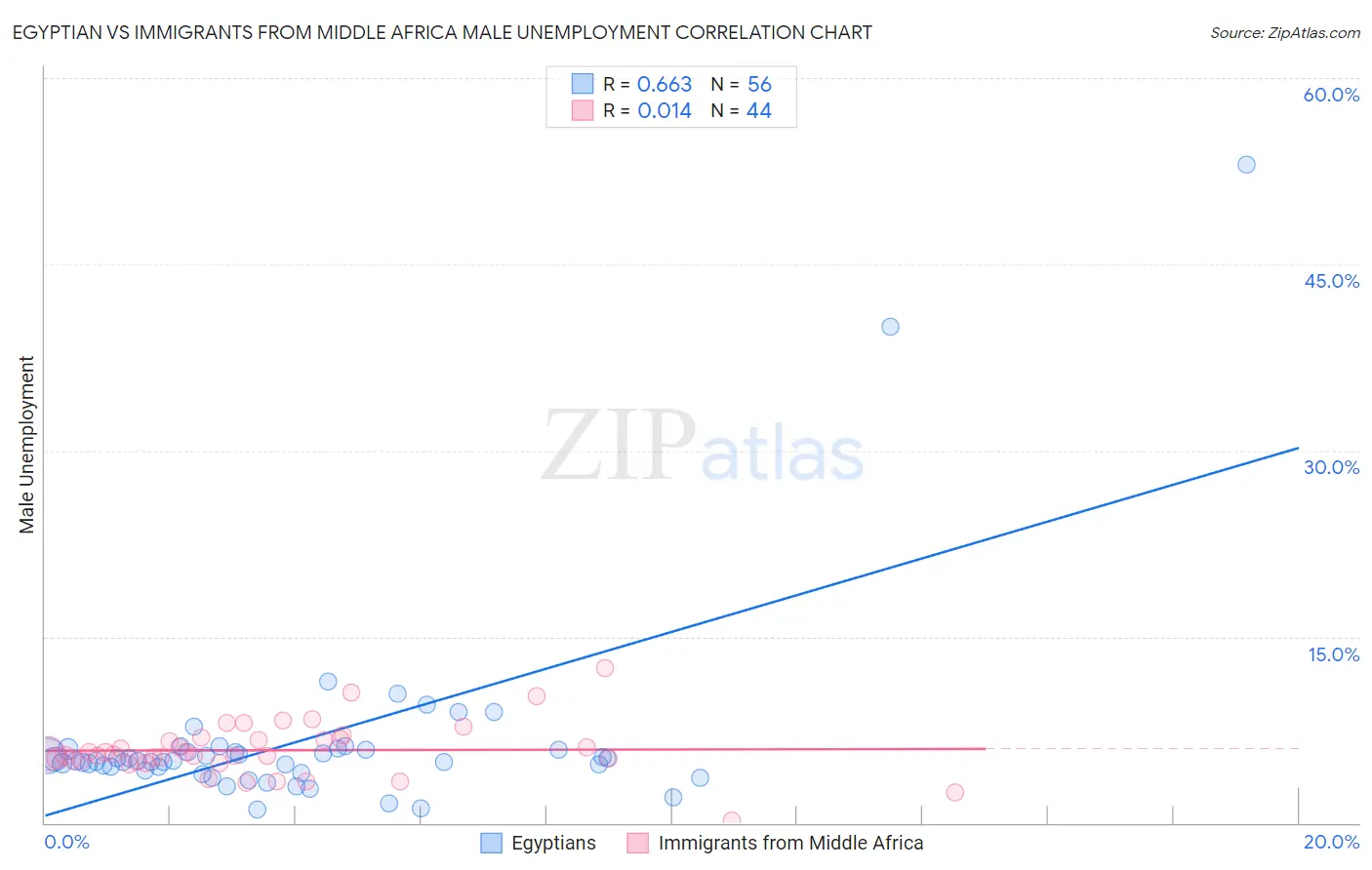 Egyptian vs Immigrants from Middle Africa Male Unemployment