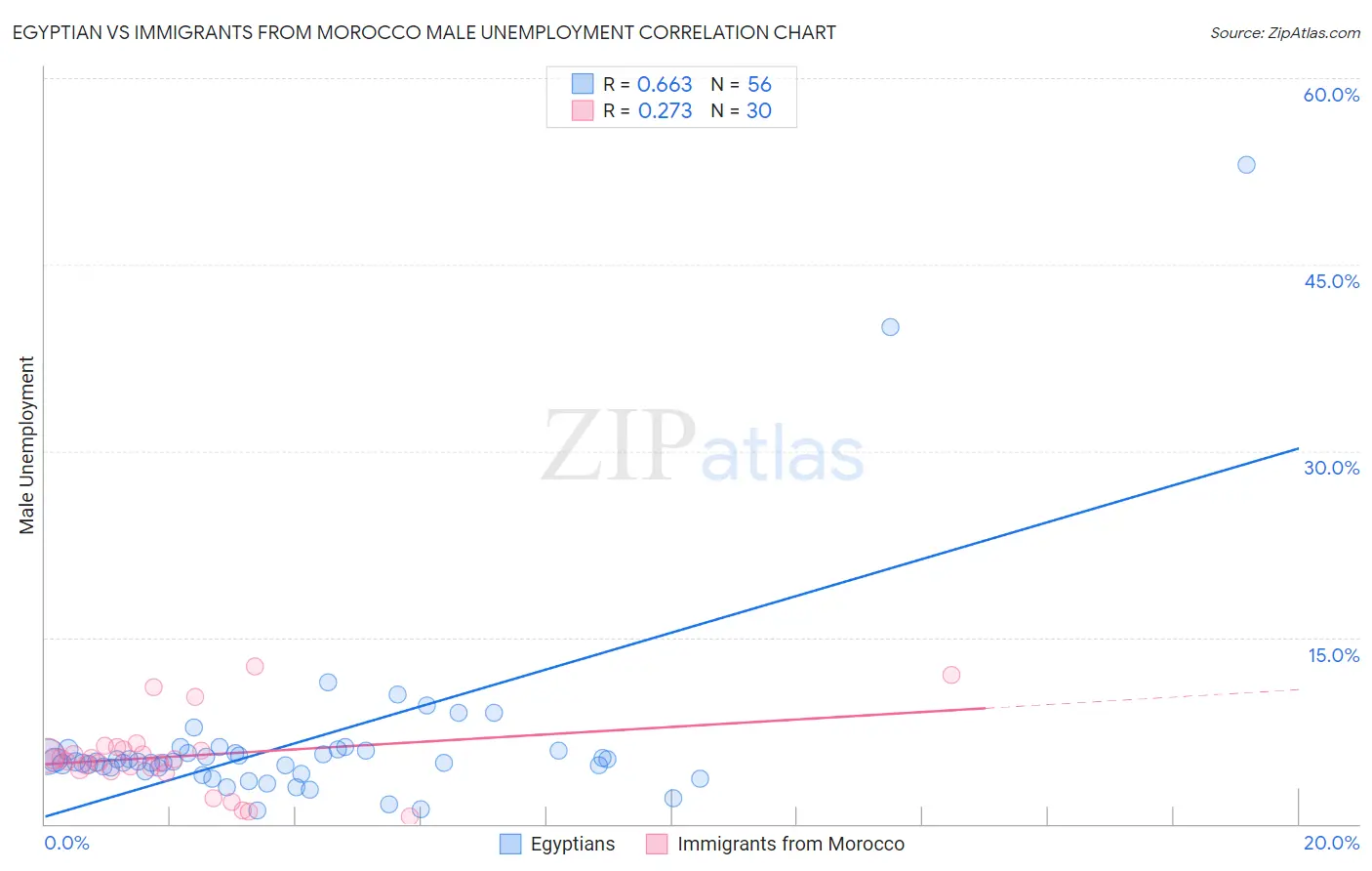 Egyptian vs Immigrants from Morocco Male Unemployment