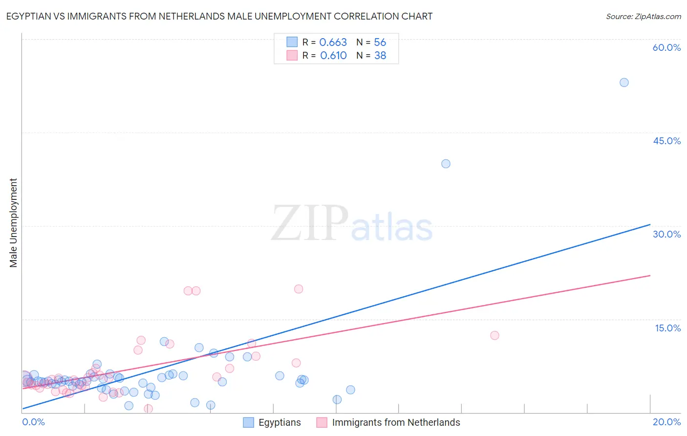 Egyptian vs Immigrants from Netherlands Male Unemployment