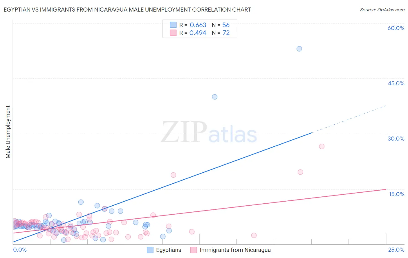 Egyptian vs Immigrants from Nicaragua Male Unemployment