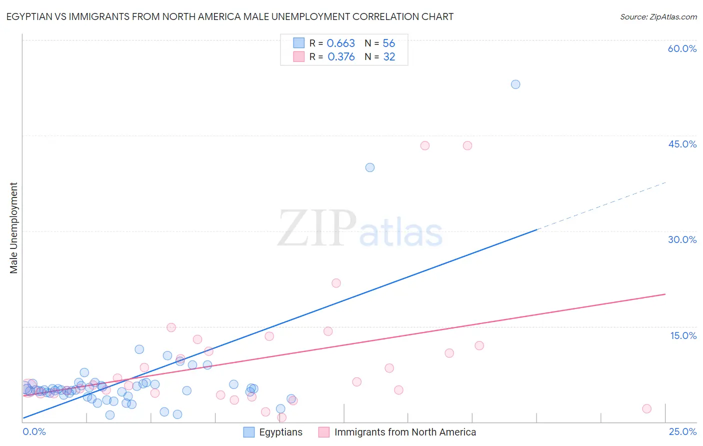 Egyptian vs Immigrants from North America Male Unemployment