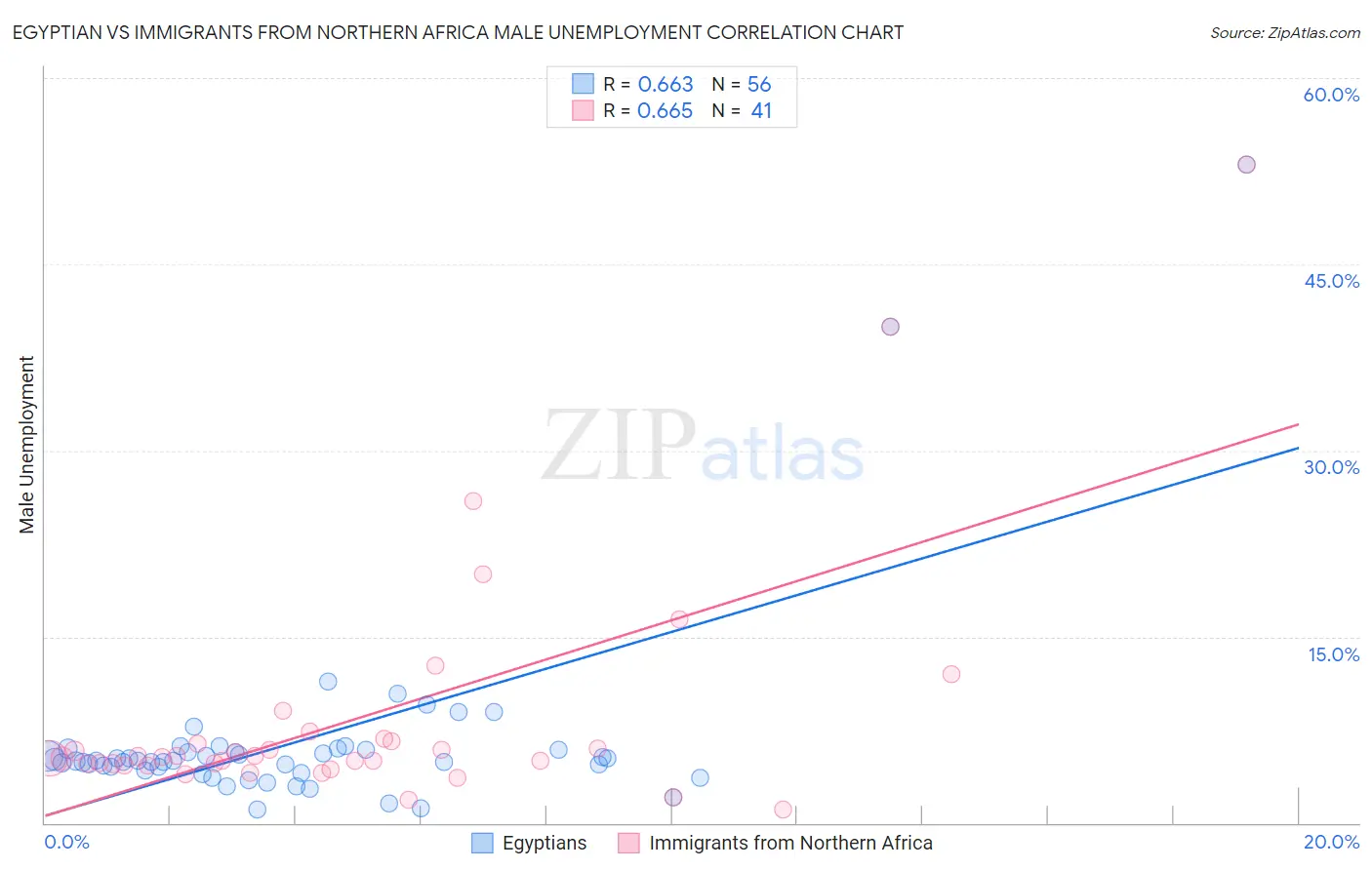 Egyptian vs Immigrants from Northern Africa Male Unemployment