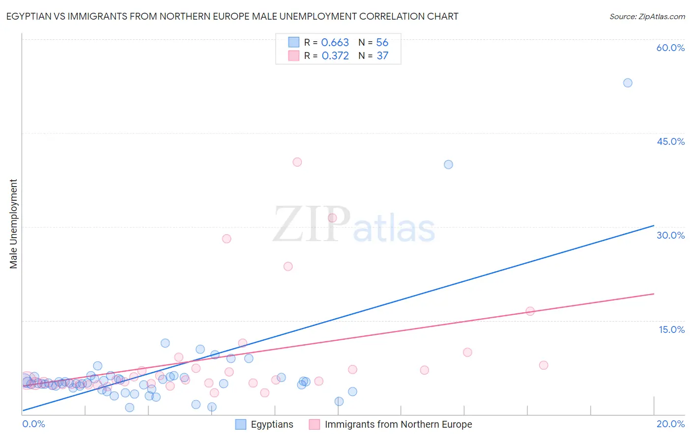 Egyptian vs Immigrants from Northern Europe Male Unemployment