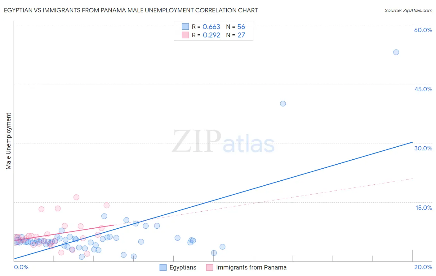 Egyptian vs Immigrants from Panama Male Unemployment