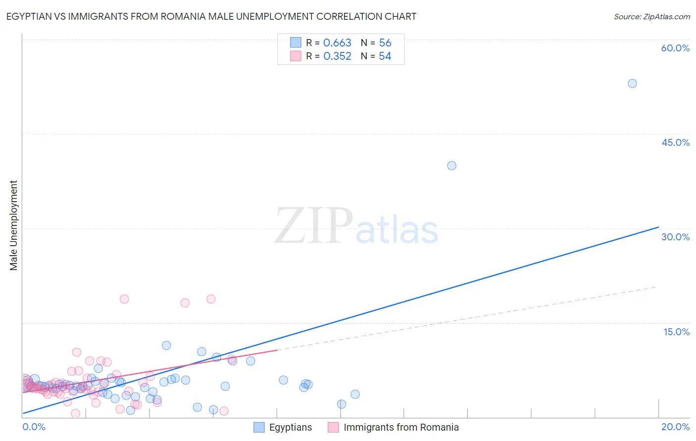 Egyptian vs Immigrants from Romania Male Unemployment