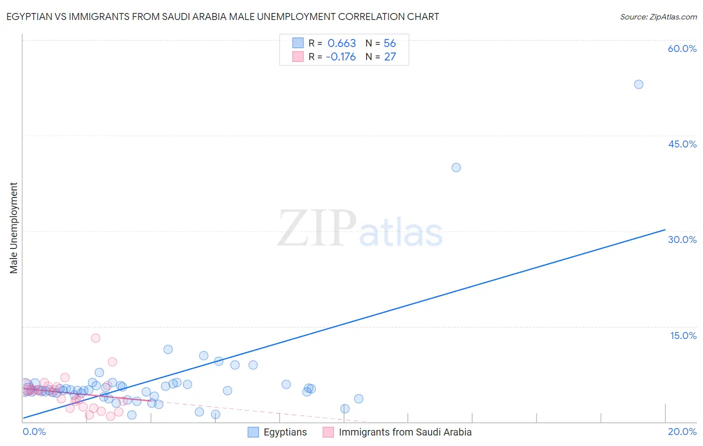 Egyptian vs Immigrants from Saudi Arabia Male Unemployment