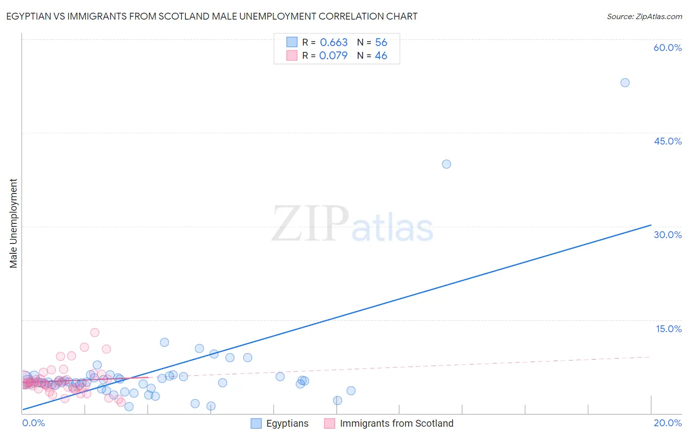Egyptian vs Immigrants from Scotland Male Unemployment
